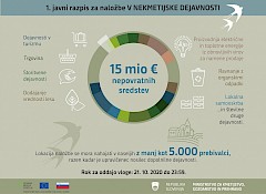 Za spodbujanje nekmetijskih dopolnilnih dejavnosti na kmetijah in podjetništva na podeželju na voljo 15 milijonov evrov